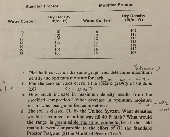 Standard Proctor Modified Proctor Dry Density (lb/cu