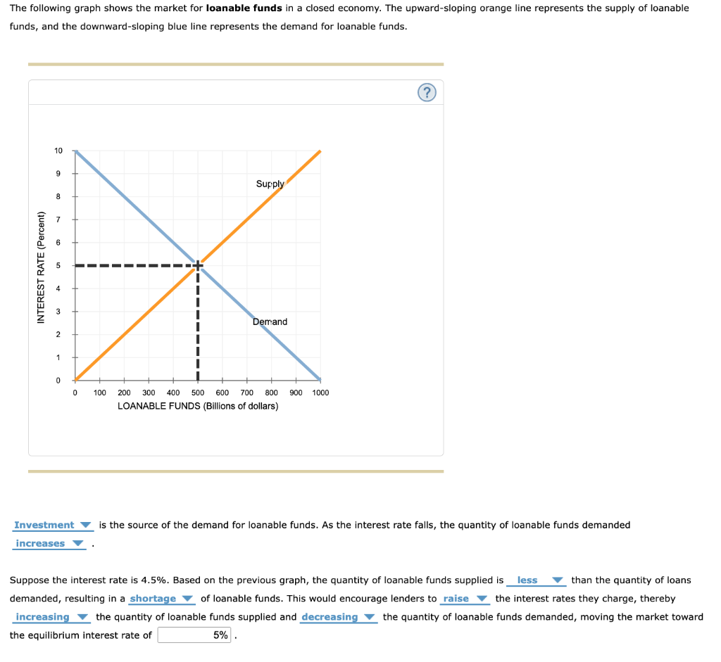 Solved The following graph shows the market for loanable | Chegg.com