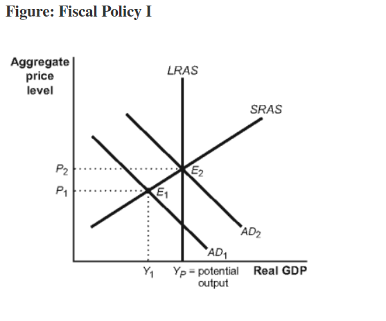 Solved Refer to Figure: Fiscal Policy I. Suppose that this | Chegg.com