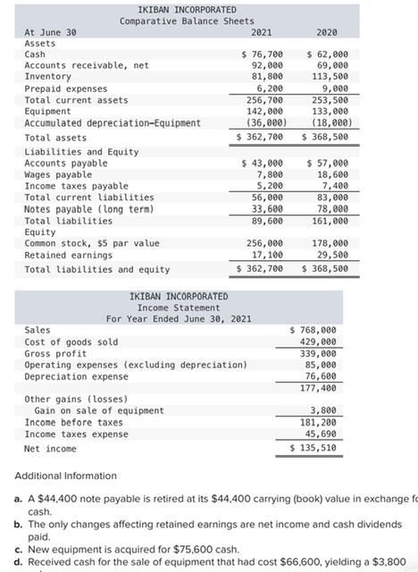 Solved Additional Information a. A $44,400 note payable is | Chegg.com