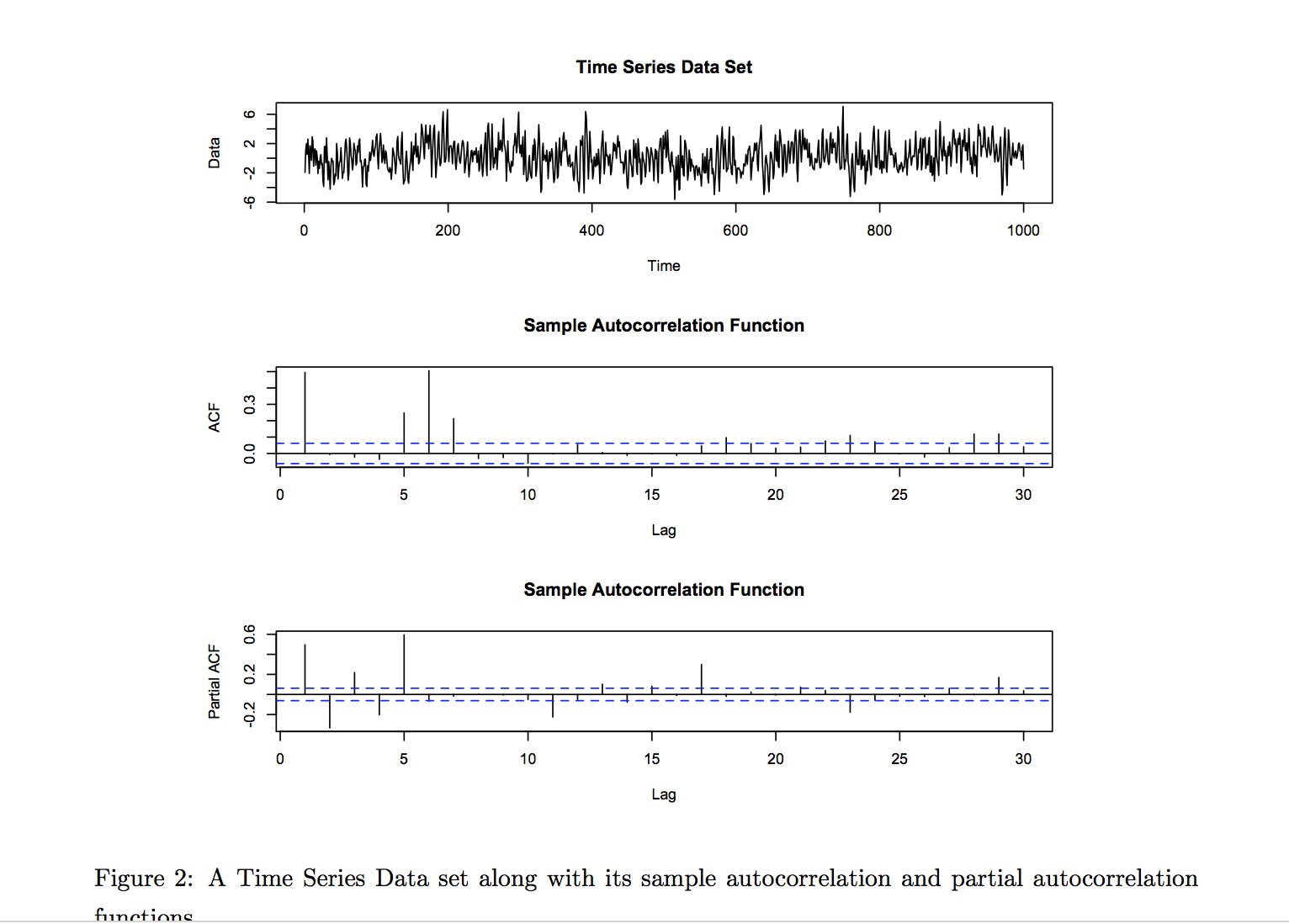 A time series data set is plotted in the top panel of | Chegg.com