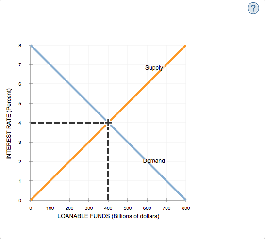 Solved Supply and demand for loanable funds The following | Chegg.com