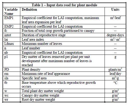 Units m-/leaf fc degree-days mm Table 1 - Input data | Chegg.com