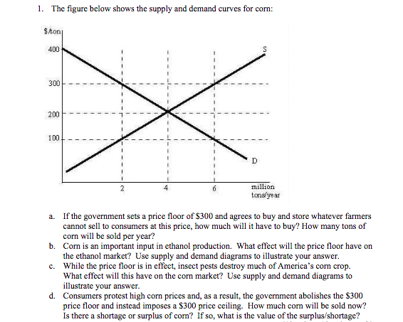 Solved 1. The figure below shows the supply and demand | Chegg.com