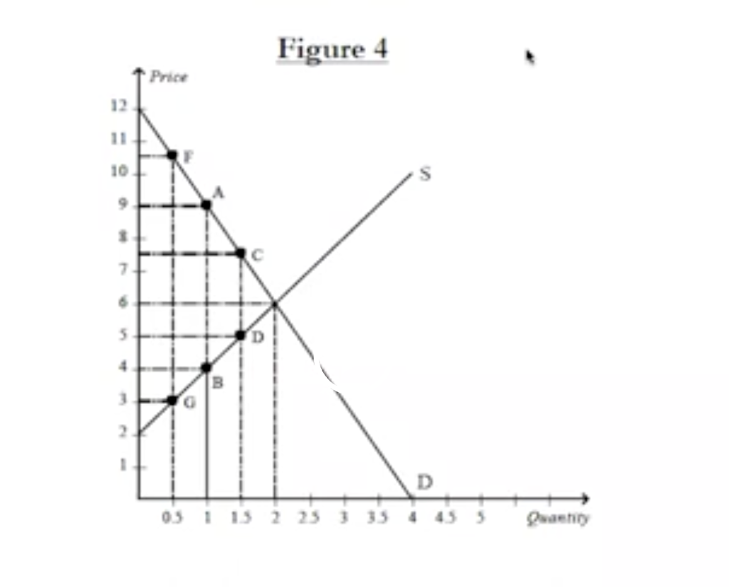 solved-what-is-tax-revenue-if-the-tax-amount-is-7-50-you-chegg