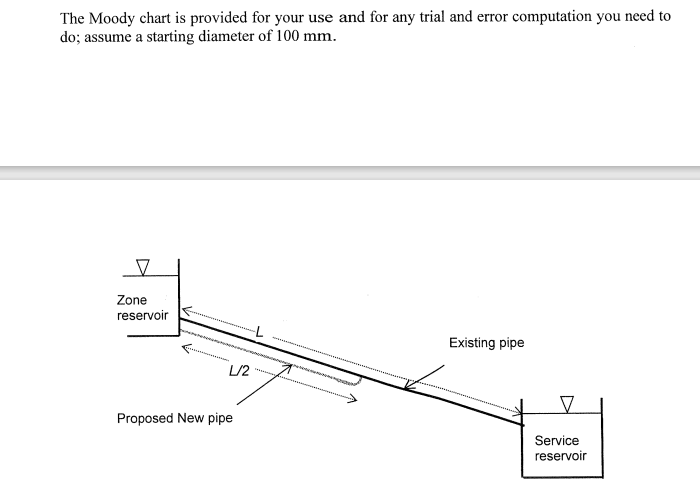 The Moody chart is provided for your use and for any trial and error computation you need to do; assume a starting diameter o