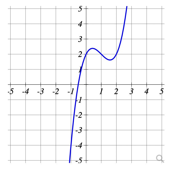 Solved Use the graph of f(x) above to estimate the value of | Chegg.com