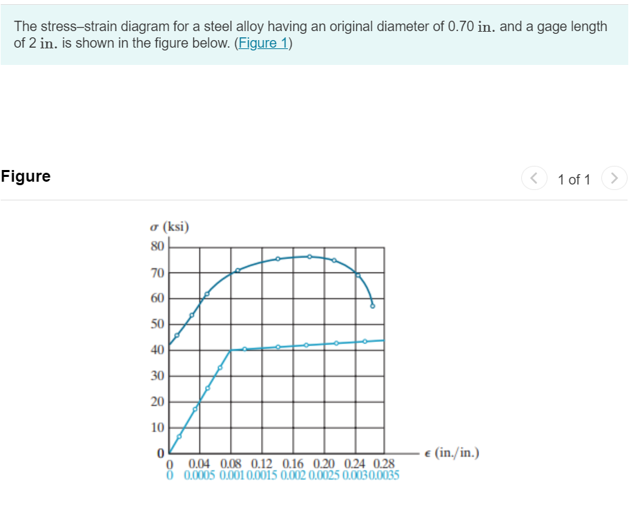 Solved The stress-strain diagram for a steel alloy having an | Chegg.com