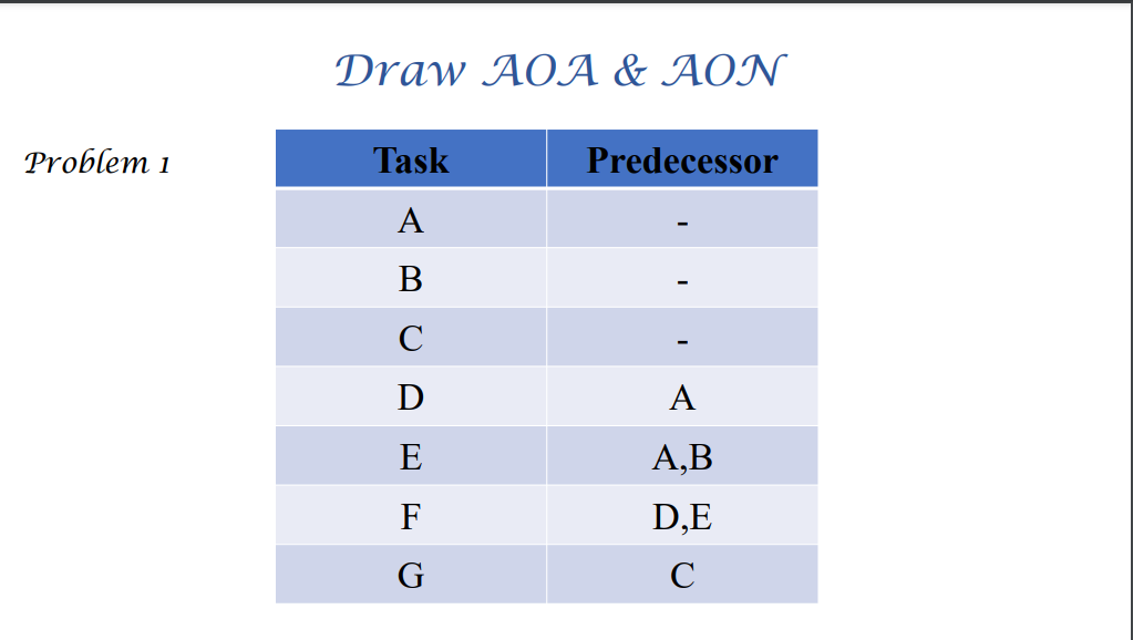 Solved Draw AOA & AON Problem 1 Task Predecessor A B С D A E | Chegg.com