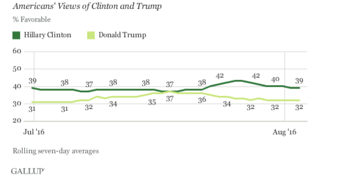 The figure below shows trends in head-to-head polls | Chegg.com