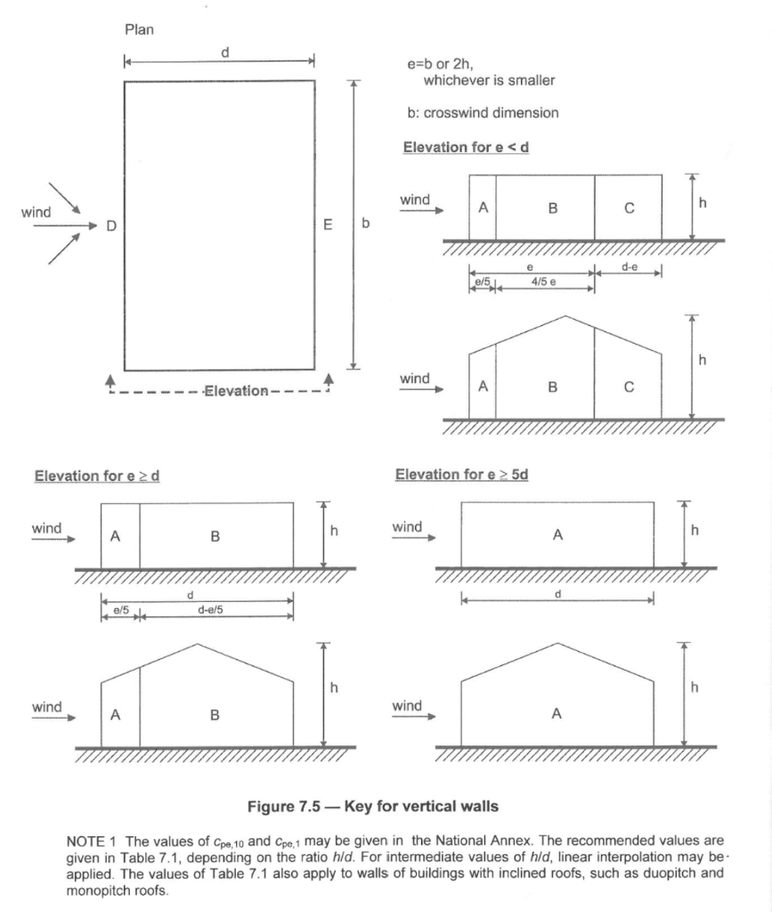 Solved Question 2. English Find the pressure coefficients | Chegg.com