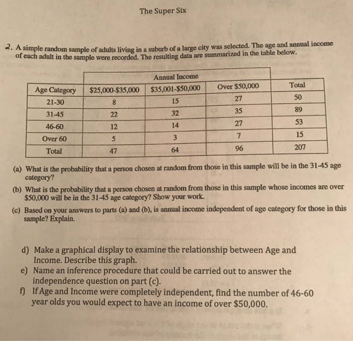 Solved The Super Six oom sample of adults living in a suburb | Chegg.com