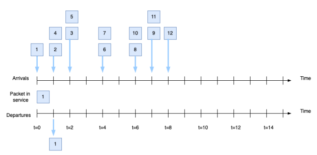 Solved [Packet Scheduling][FIFO][Priority][Round | Chegg.com
