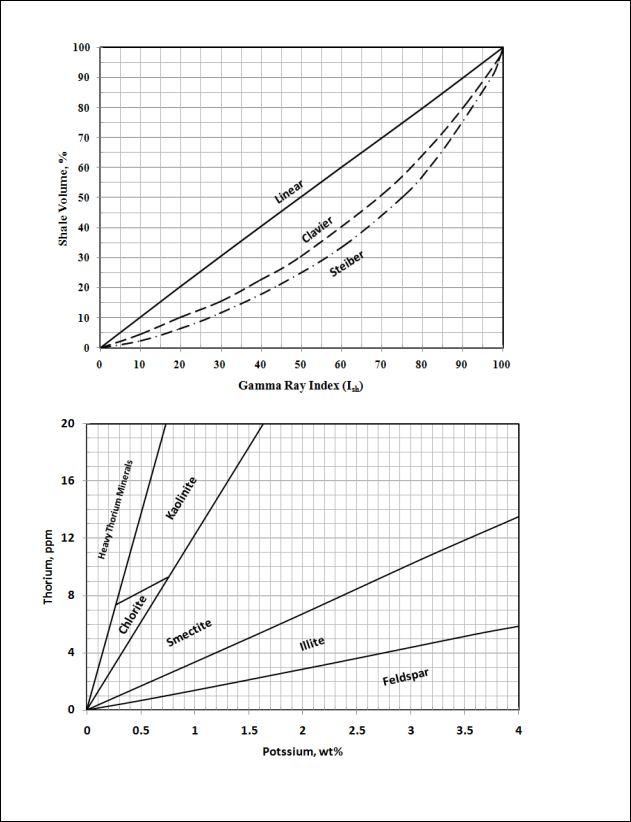 5. Using the following gamma ray log: i. Determine | Chegg.com