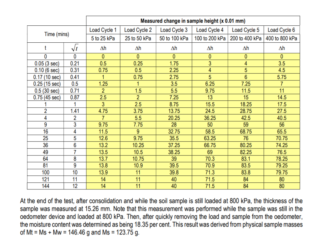 Time (mins) Load Cycle 1 5 To 25 Kpa T Ah 0 0.05 (3 