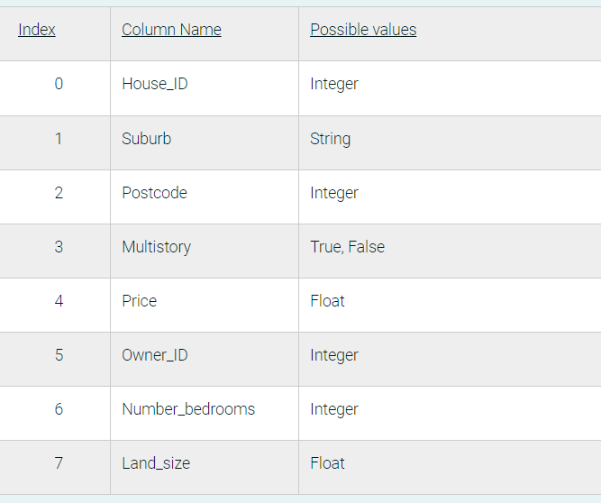 Solved Assume you are given data with the following | Chegg.com