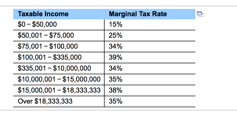 Solved Corporate income tax) Sales for J. P. Hulett Inc. | Chegg.com