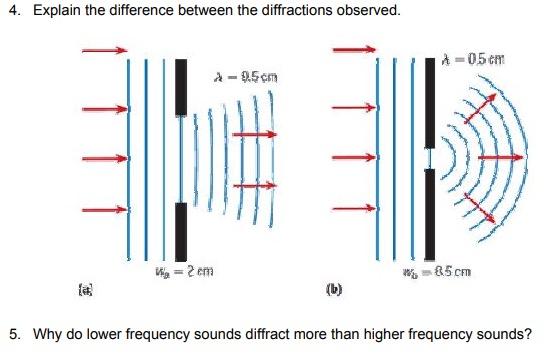 4. Explain the difference between the diffractions observed.
5. Why do lower frequency sounds diffract more than higher frequ