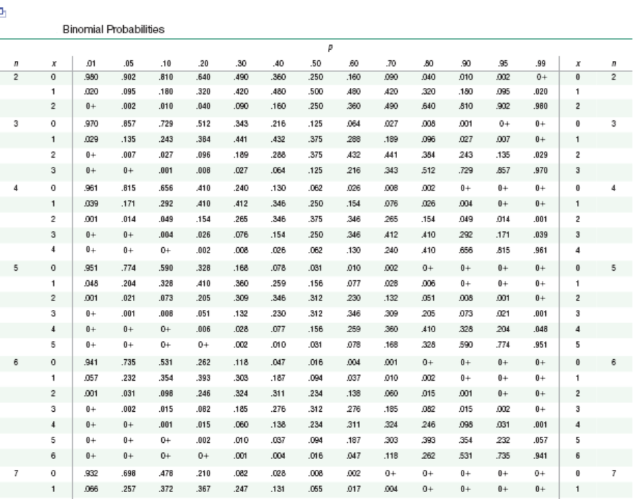 Solved Assume that a procedure yields a binomial | Chegg.com