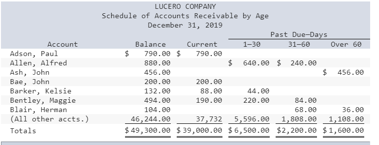 Unrecorded Receivable Example Solved Problem 15.2A Estimating and recording uncollectible | Chegg.com