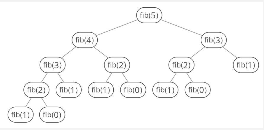 Solved For this Fibonacci program in C please use processes | Chegg.com