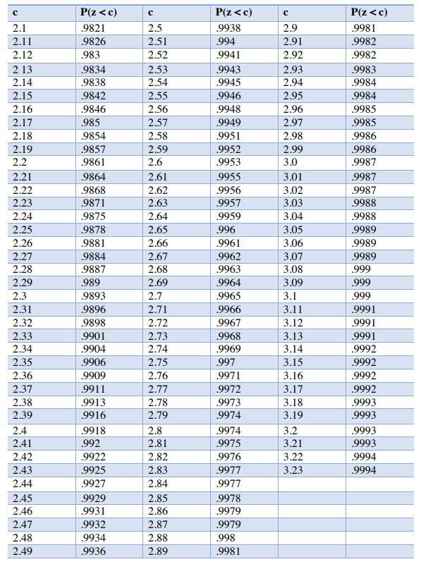 Solved Use Table P(z