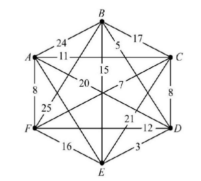 Solved Use genetic algorithms to find the shortest | Chegg.com
