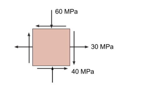 Solved 60 MPa 30 MPa 40 MPa Mohr's circle for stress | Chegg.com