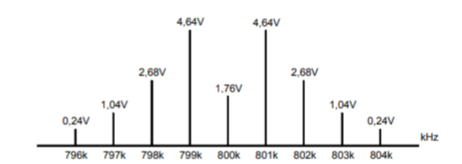 Solved The figure shows the frequency spectrum of an FM | Chegg.com