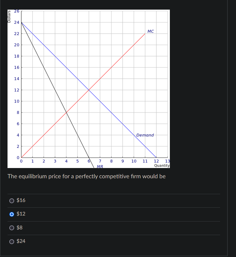 Solved The equilibrium price for a perfectly competitive | Chegg.com