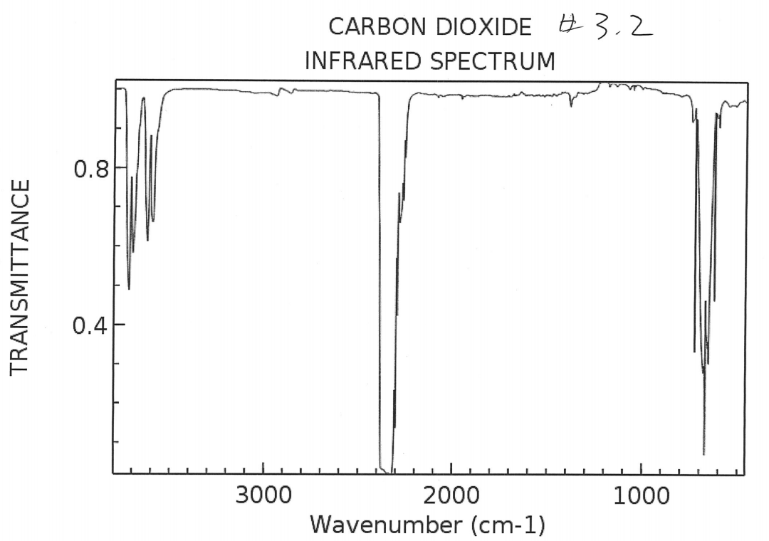 In this experiment, you are given a series of | Chegg.com