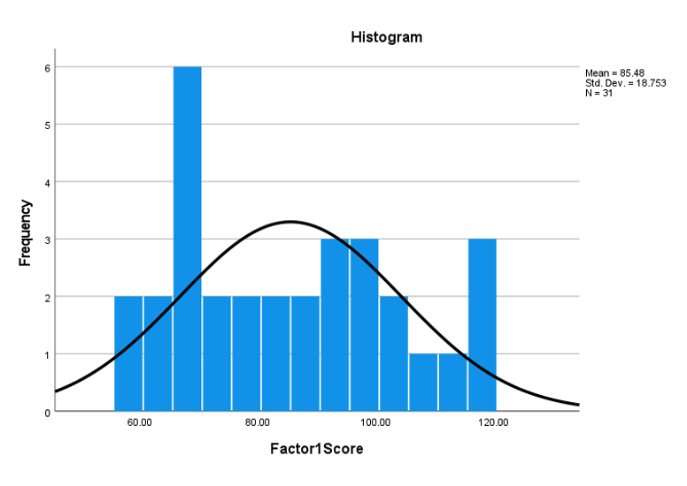 Solved Histogram 6 Mean = 85,48 Std. Dev. = 18.753 N = 31 5 | Chegg.com