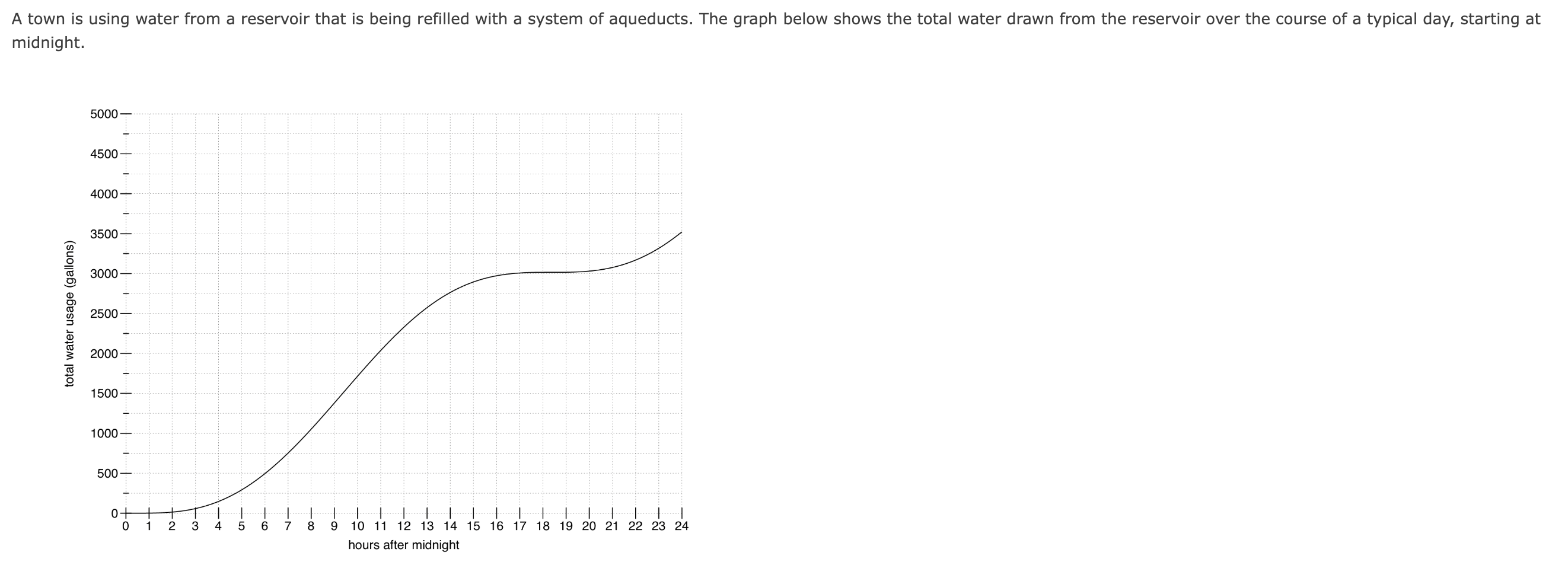 Solved midnight.When does the water shortage begin? at t= | Chegg.com