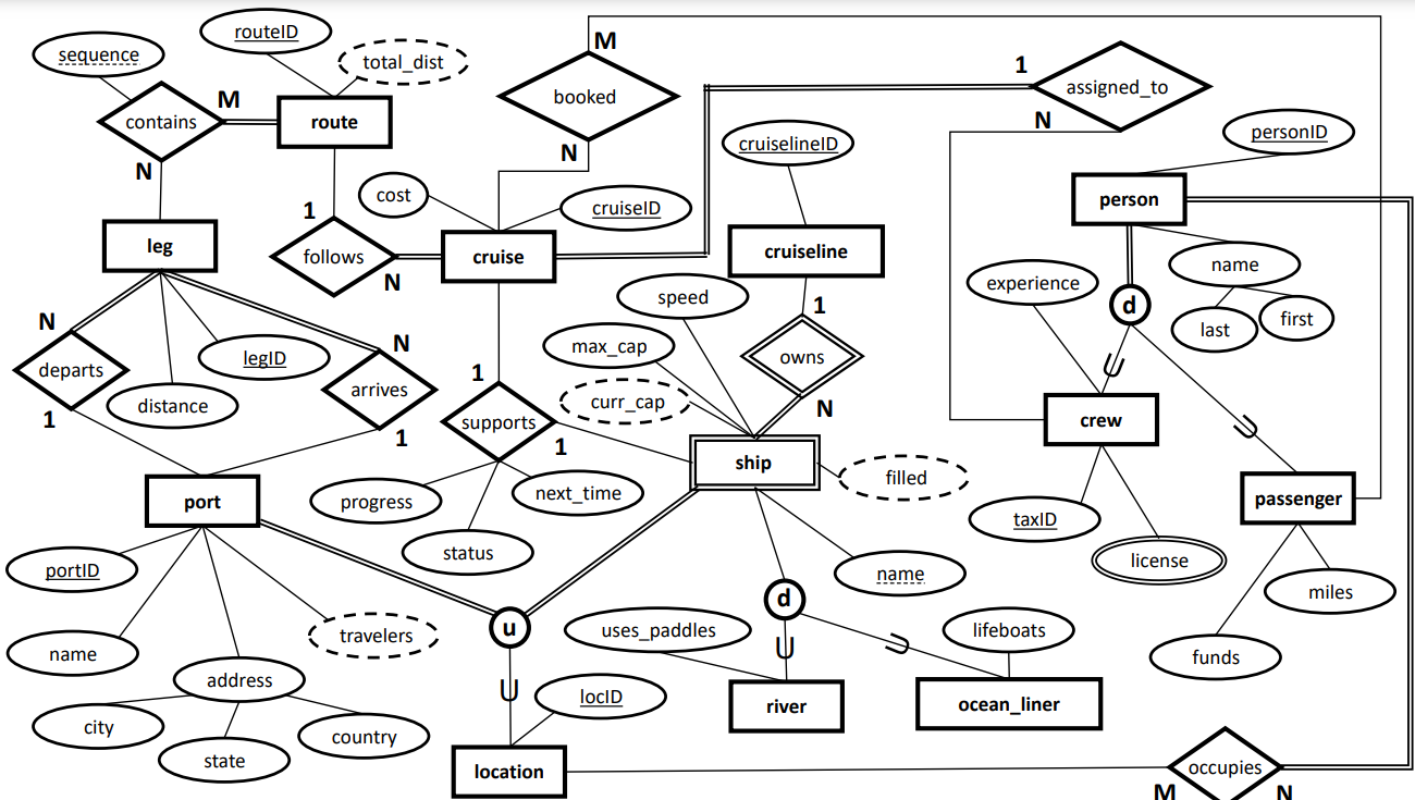Convert this EERD to a set of relational schema. The