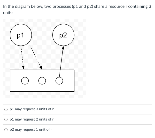 Solved In the diagram below, two processes (p1 and p2) share | Chegg.com