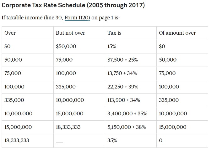 2. Using The Tables Below Calculate The Taxes Paid | Chegg.com