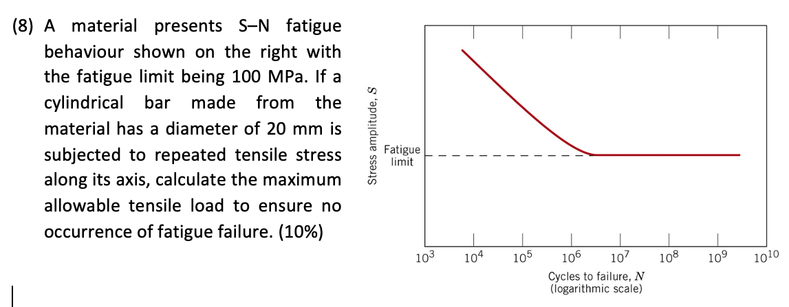 Solved (8) A material presents S-N fatigue behaviour shown | Chegg.com
