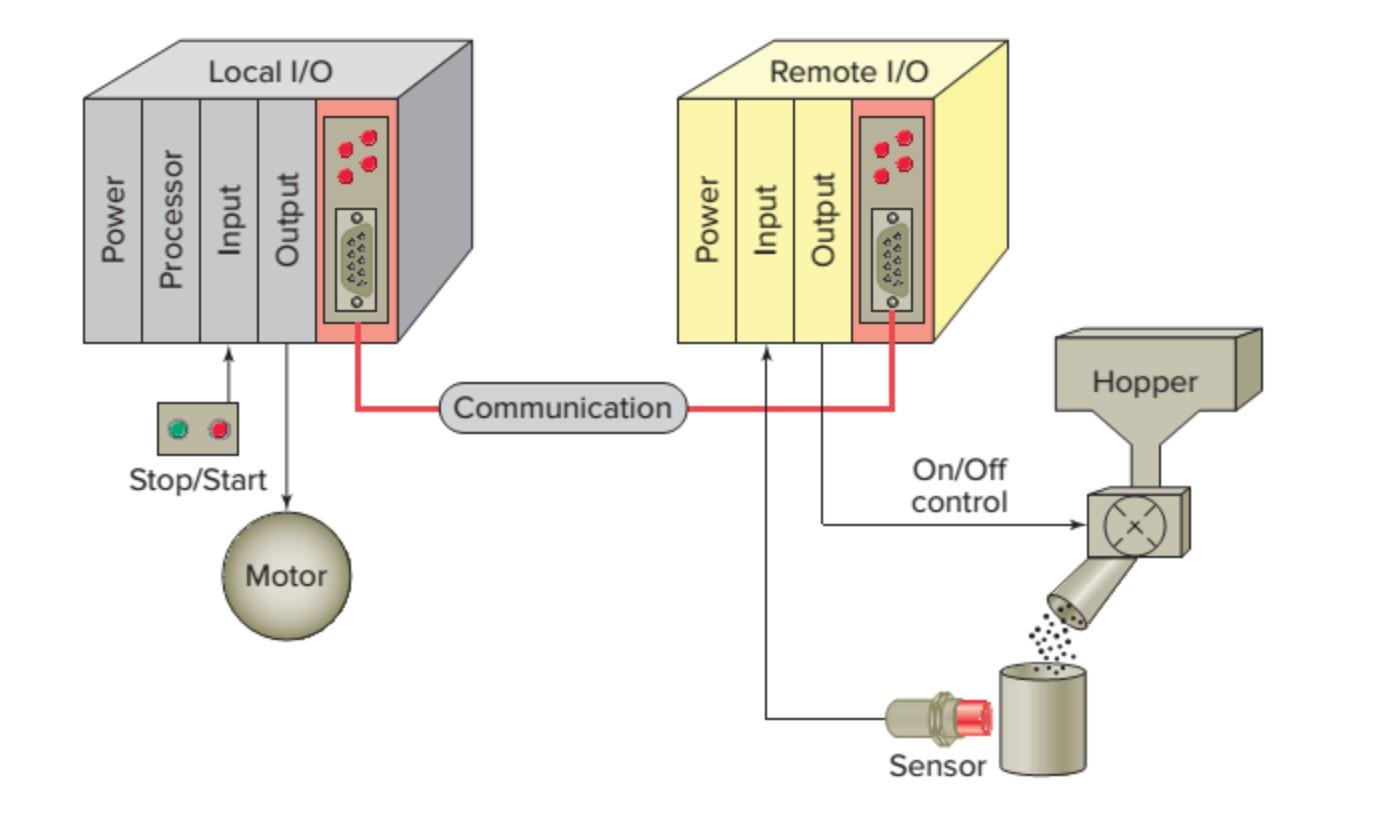 Solved Local 1/0 Remote I/O 0 Power Processor Input Output | Chegg.com