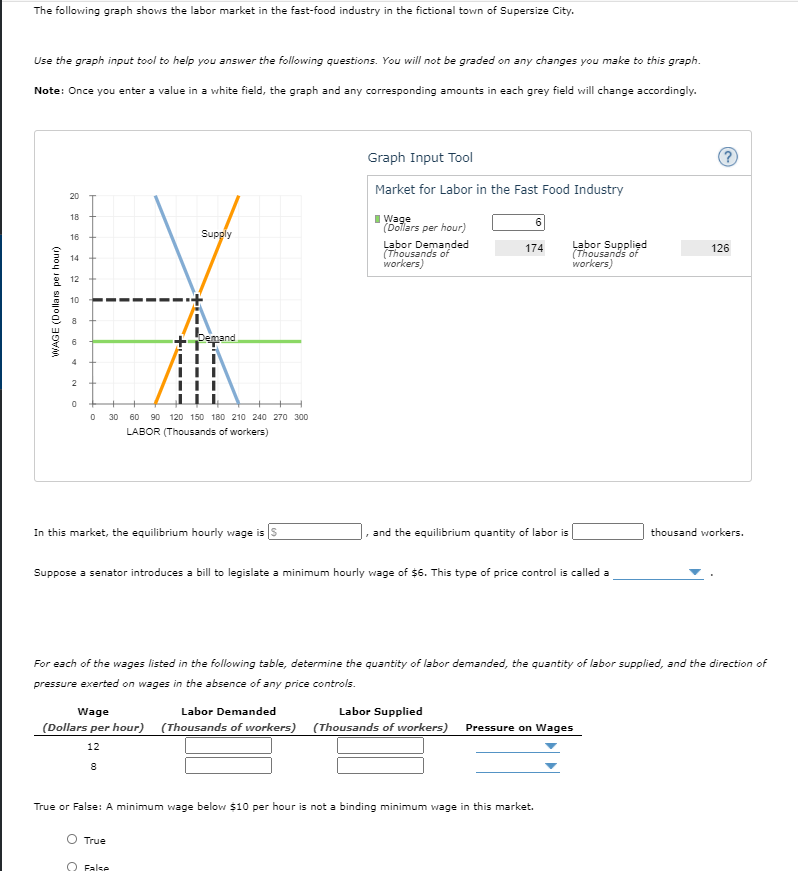 Solved The following graph shows the labor market in the | Chegg.com