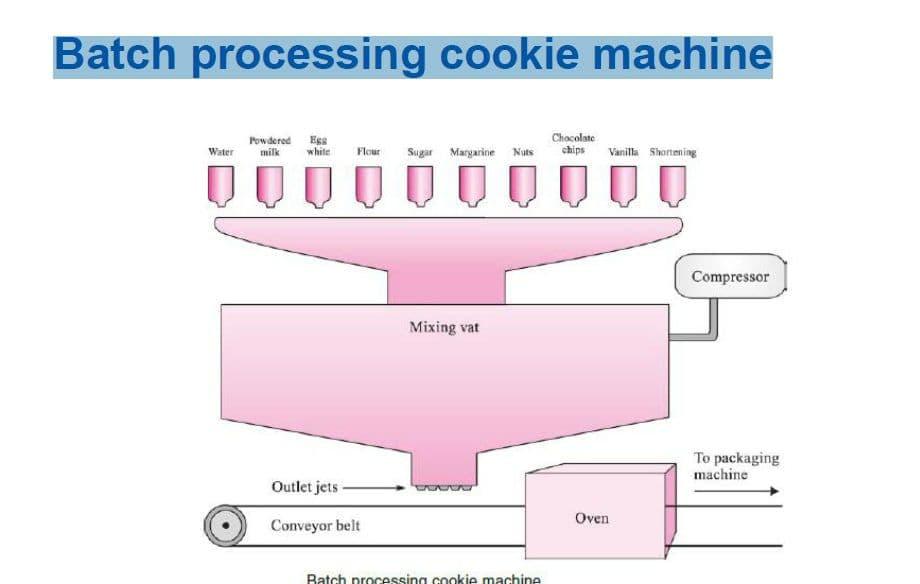 Commercial Cookie Machine  Cookie maker, Cookie machine, Cookies