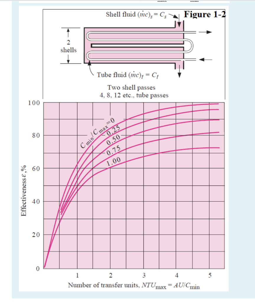 Solved A shell-and-tube heat exchanger operates with 2 shell | Chegg.com
