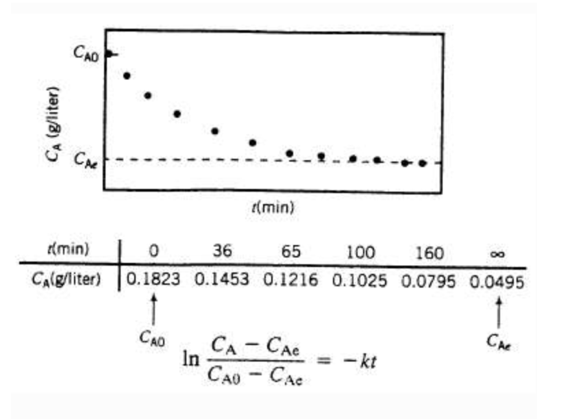 Solved A chemical reaction A ? B is carried out in a closed | Chegg.com