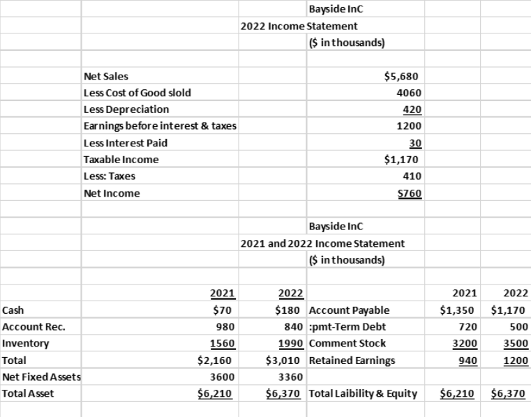 Solved Bayside Inc 2022 Income Statement ($ in thousands) | Chegg.com