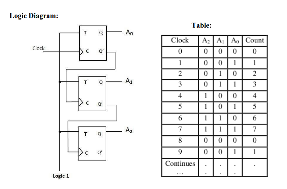 Solved Logic Diagram: Table: T Q Ao Clock Clock Q' 0 1 A2 | Chegg.com