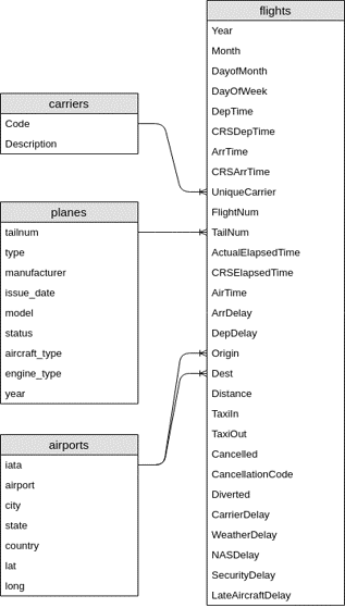 Solved As can be seen from the ERD, the flights database | Chegg.com