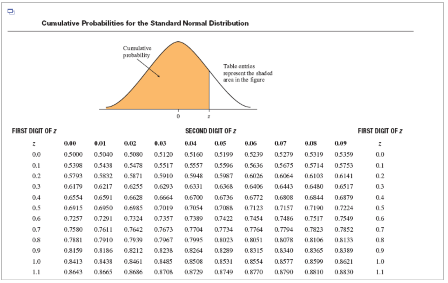For A Standard Normal Distribution