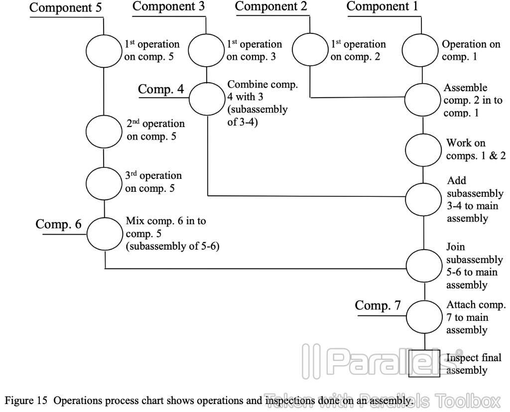(3) Develop an operations process chart for