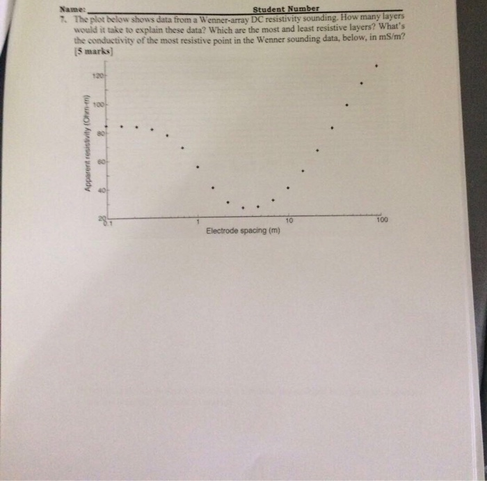 Solved Name: 7. The plot below shows data from a | Chegg.com