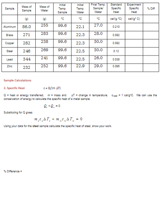 Solved Sample Calculations 2. Specific Heat c=Q/(mΔT) Q = | Chegg.com