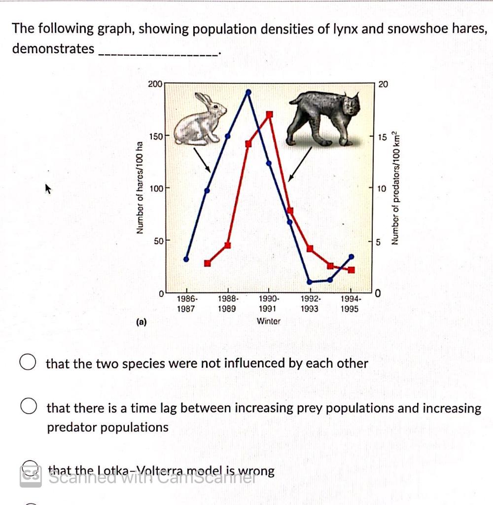 Solved The following graph, showing population densities of